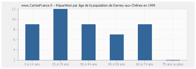 Répartition par âge de la population de Darney-aux-Chênes en 1999