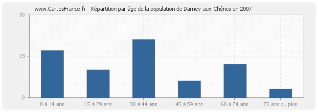 Répartition par âge de la population de Darney-aux-Chênes en 2007