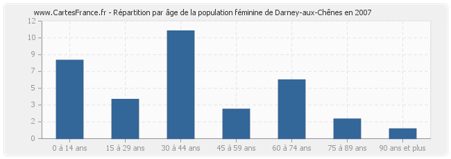 Répartition par âge de la population féminine de Darney-aux-Chênes en 2007