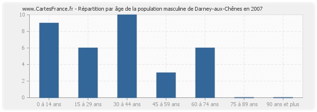 Répartition par âge de la population masculine de Darney-aux-Chênes en 2007