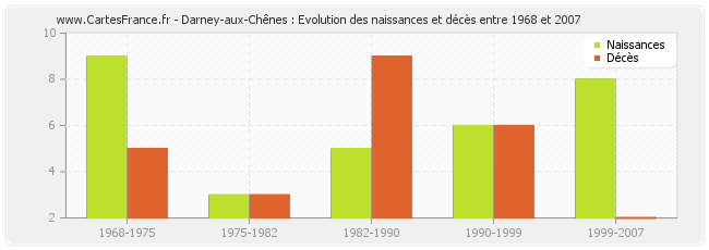 Darney-aux-Chênes : Evolution des naissances et décès entre 1968 et 2007
