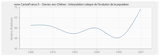 Darney-aux-Chênes : Interpolation cubique de l'évolution de la population