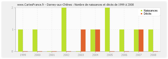 Darney-aux-Chênes : Nombre de naissances et décès de 1999 à 2008