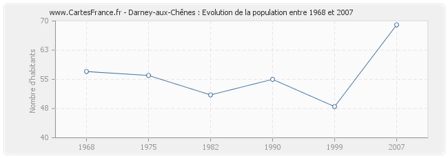 Population Darney-aux-Chênes