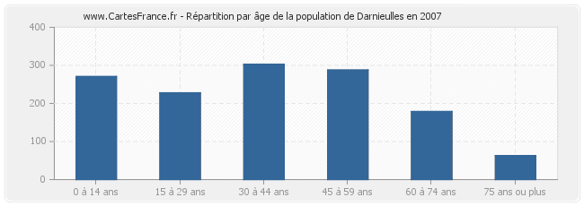 Répartition par âge de la population de Darnieulles en 2007