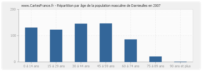 Répartition par âge de la population masculine de Darnieulles en 2007