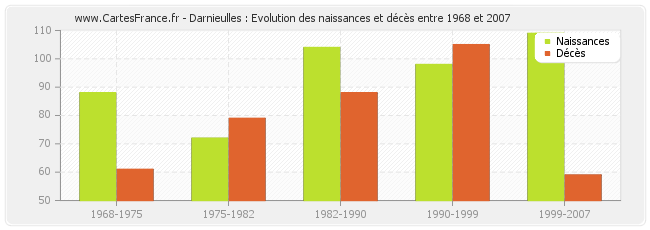 Darnieulles : Evolution des naissances et décès entre 1968 et 2007