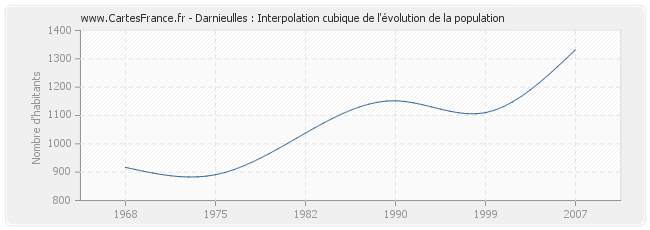 Darnieulles : Interpolation cubique de l'évolution de la population