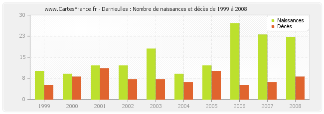 Darnieulles : Nombre de naissances et décès de 1999 à 2008