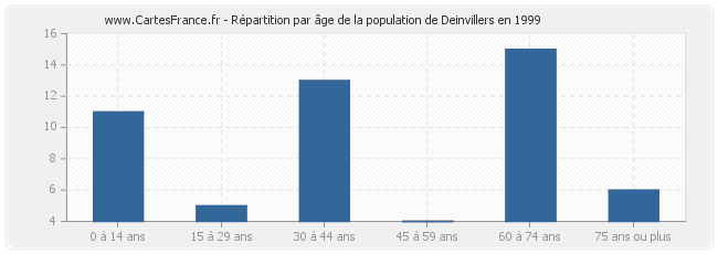Répartition par âge de la population de Deinvillers en 1999