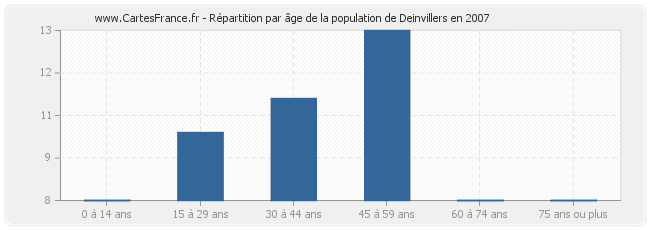 Répartition par âge de la population de Deinvillers en 2007