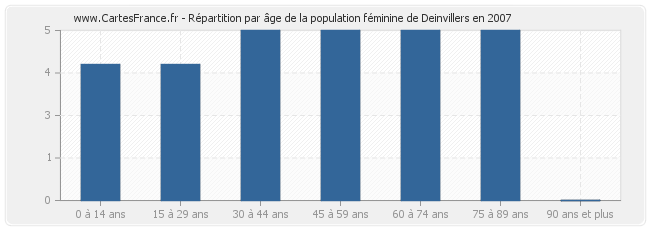 Répartition par âge de la population féminine de Deinvillers en 2007