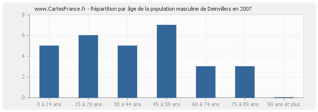 Répartition par âge de la population masculine de Deinvillers en 2007