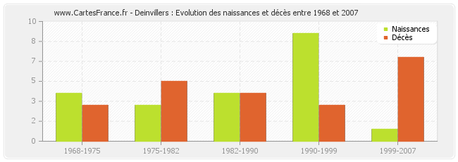 Deinvillers : Evolution des naissances et décès entre 1968 et 2007