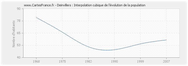 Deinvillers : Interpolation cubique de l'évolution de la population