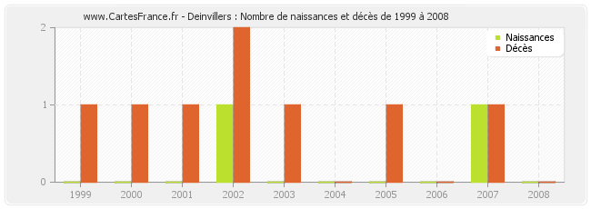 Deinvillers : Nombre de naissances et décès de 1999 à 2008