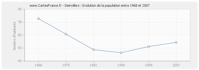 Population Deinvillers