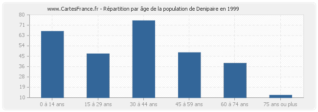 Répartition par âge de la population de Denipaire en 1999