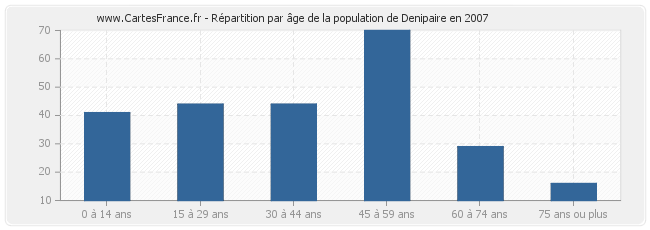 Répartition par âge de la population de Denipaire en 2007