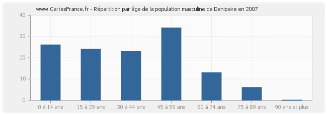 Répartition par âge de la population masculine de Denipaire en 2007