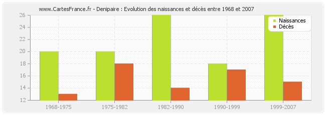 Denipaire : Evolution des naissances et décès entre 1968 et 2007