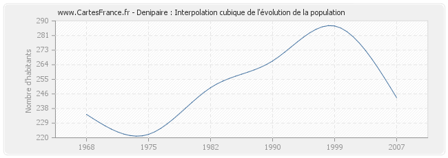 Denipaire : Interpolation cubique de l'évolution de la population