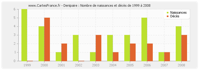 Denipaire : Nombre de naissances et décès de 1999 à 2008