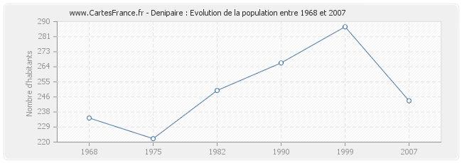 Population Denipaire