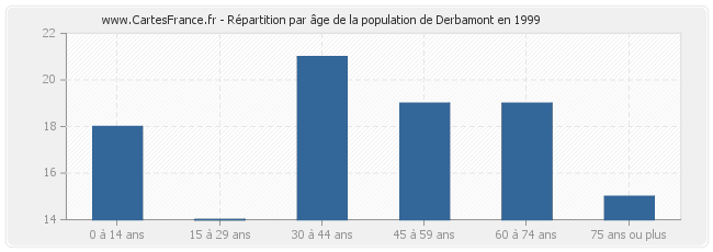Répartition par âge de la population de Derbamont en 1999