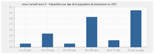 Répartition par âge de la population de Derbamont en 2007