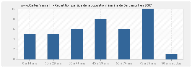 Répartition par âge de la population féminine de Derbamont en 2007