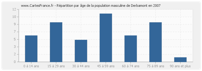 Répartition par âge de la population masculine de Derbamont en 2007