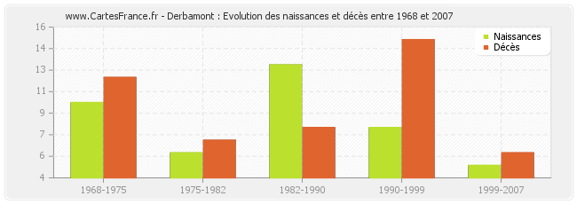 Derbamont : Evolution des naissances et décès entre 1968 et 2007