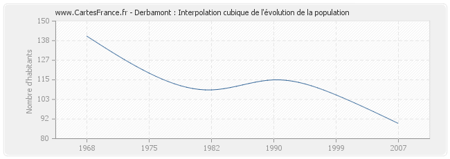 Derbamont : Interpolation cubique de l'évolution de la population