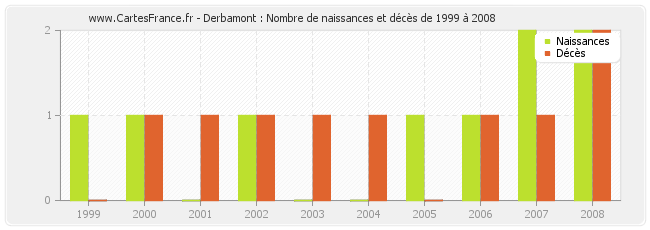 Derbamont : Nombre de naissances et décès de 1999 à 2008