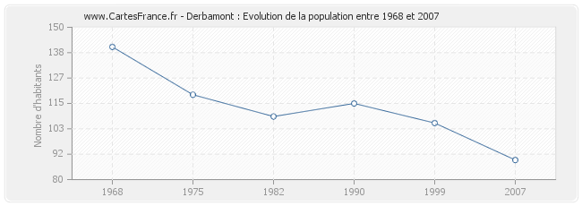 Population Derbamont