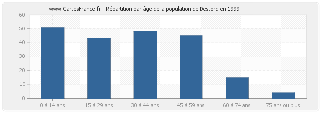Répartition par âge de la population de Destord en 1999