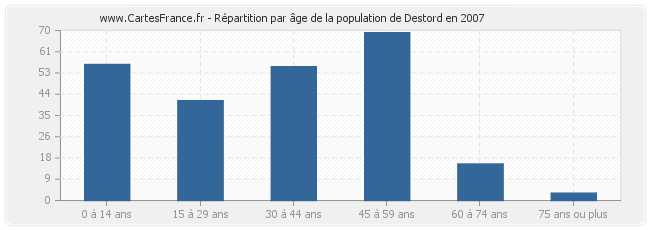Répartition par âge de la population de Destord en 2007