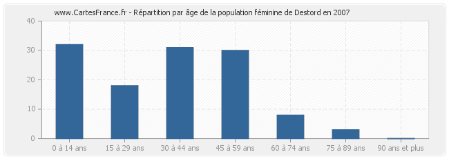 Répartition par âge de la population féminine de Destord en 2007