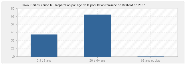 Répartition par âge de la population féminine de Destord en 2007