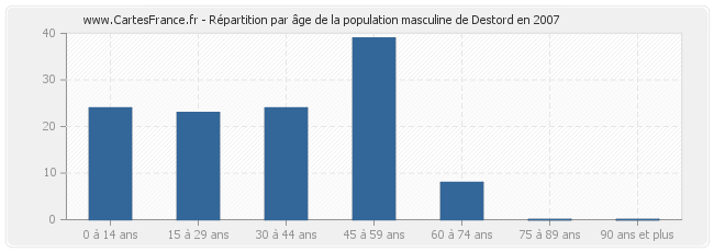 Répartition par âge de la population masculine de Destord en 2007