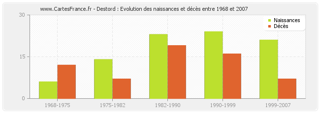 Destord : Evolution des naissances et décès entre 1968 et 2007