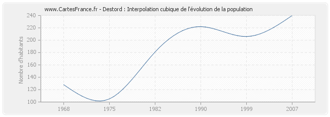 Destord : Interpolation cubique de l'évolution de la population