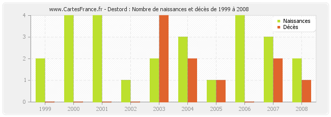 Destord : Nombre de naissances et décès de 1999 à 2008