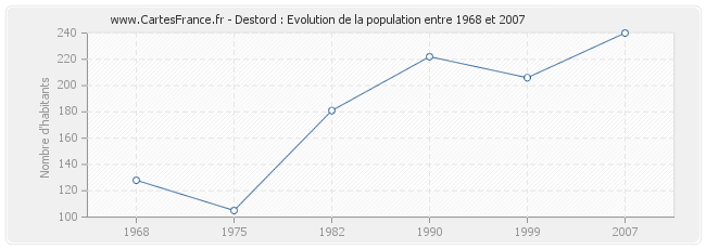 Population Destord