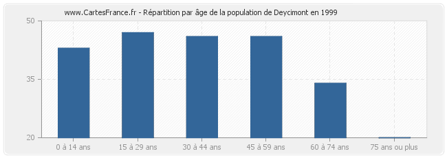 Répartition par âge de la population de Deycimont en 1999