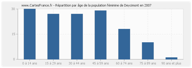 Répartition par âge de la population féminine de Deycimont en 2007