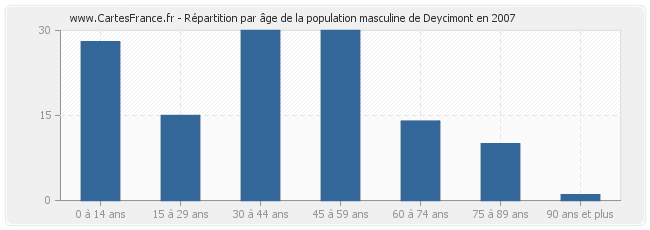 Répartition par âge de la population masculine de Deycimont en 2007