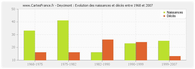 Deycimont : Evolution des naissances et décès entre 1968 et 2007