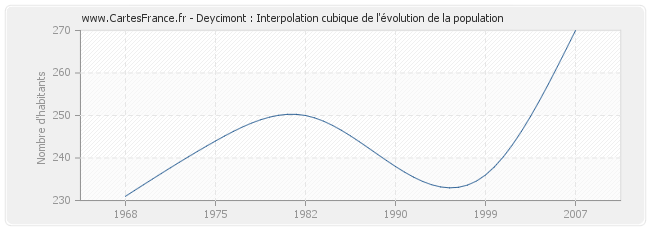 Deycimont : Interpolation cubique de l'évolution de la population